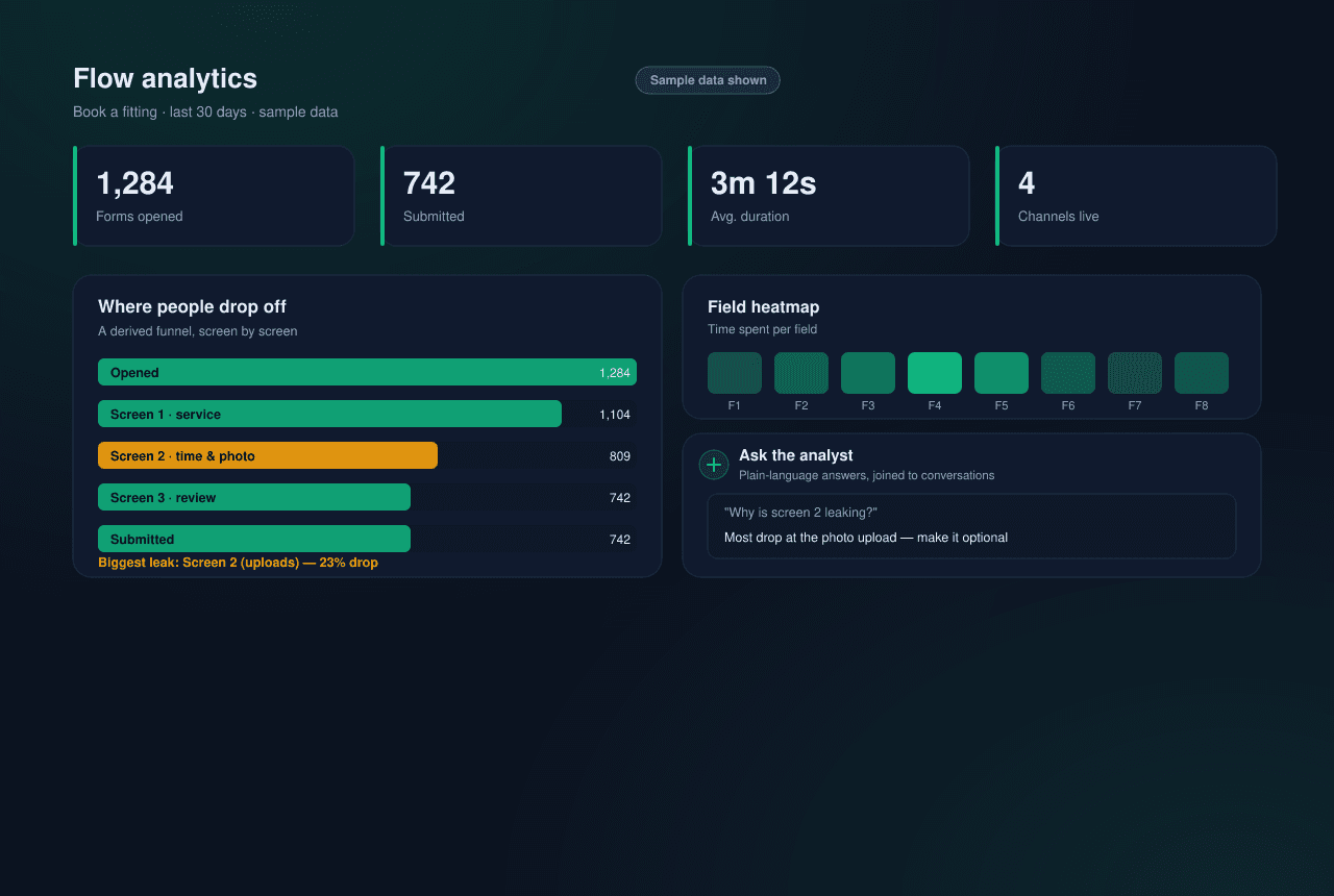 An Agent Flows analytics view: a KPI strip showing forms opened, submitted, average duration, and channels live; a derived funnel listing each screen with one stage highlighted as the biggest drop-off; a field heatmap; and an 'Ask the analyst' panel answering a plain-language question about where the form leaks.