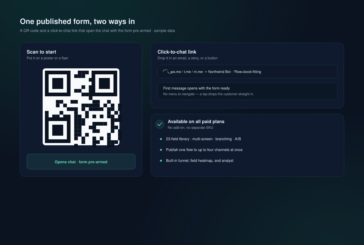 An Agent Flows distribution view: a QR code beside a click-to-chat link that opens a chat with the form pre-armed, and a panel noting that Agent Flows is available on all paid plans with the field library, multichannel publishing, and analytics included.