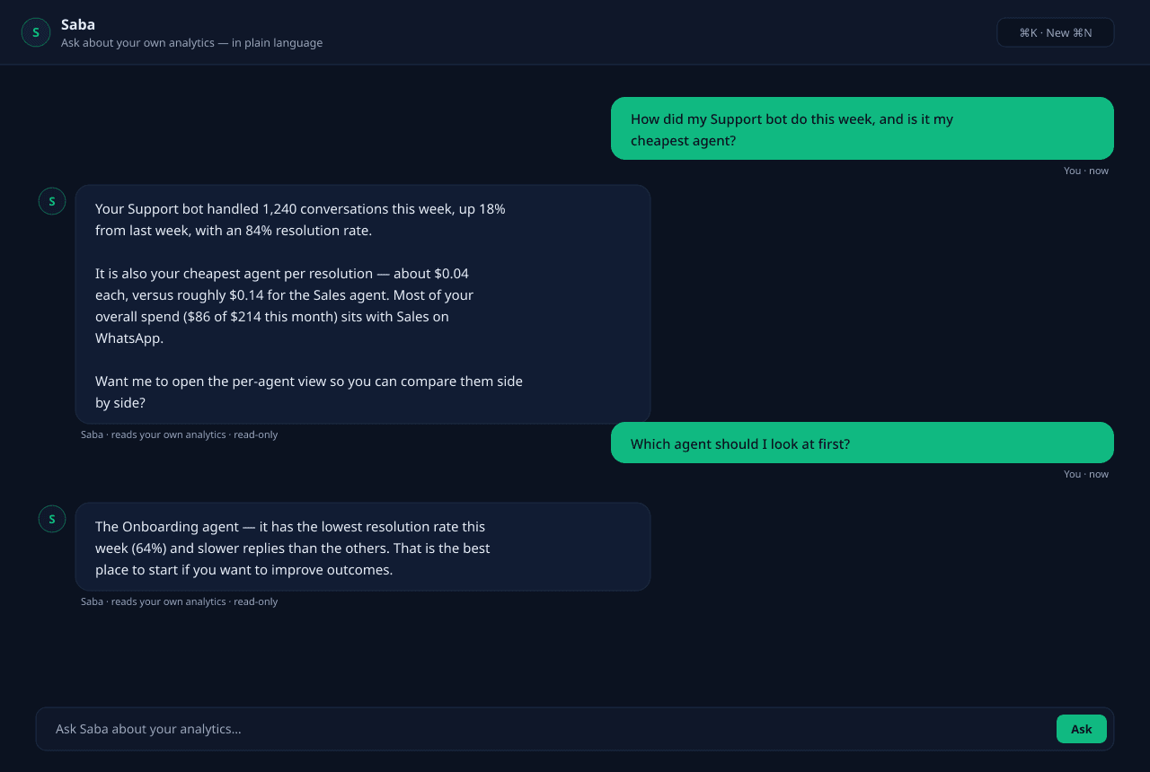 An Ask-Saba conversation inside the panel: an admin asks in plain language how an agent did this week, and Saba answers from the organization's own analytics with the numbers and a suggestion.