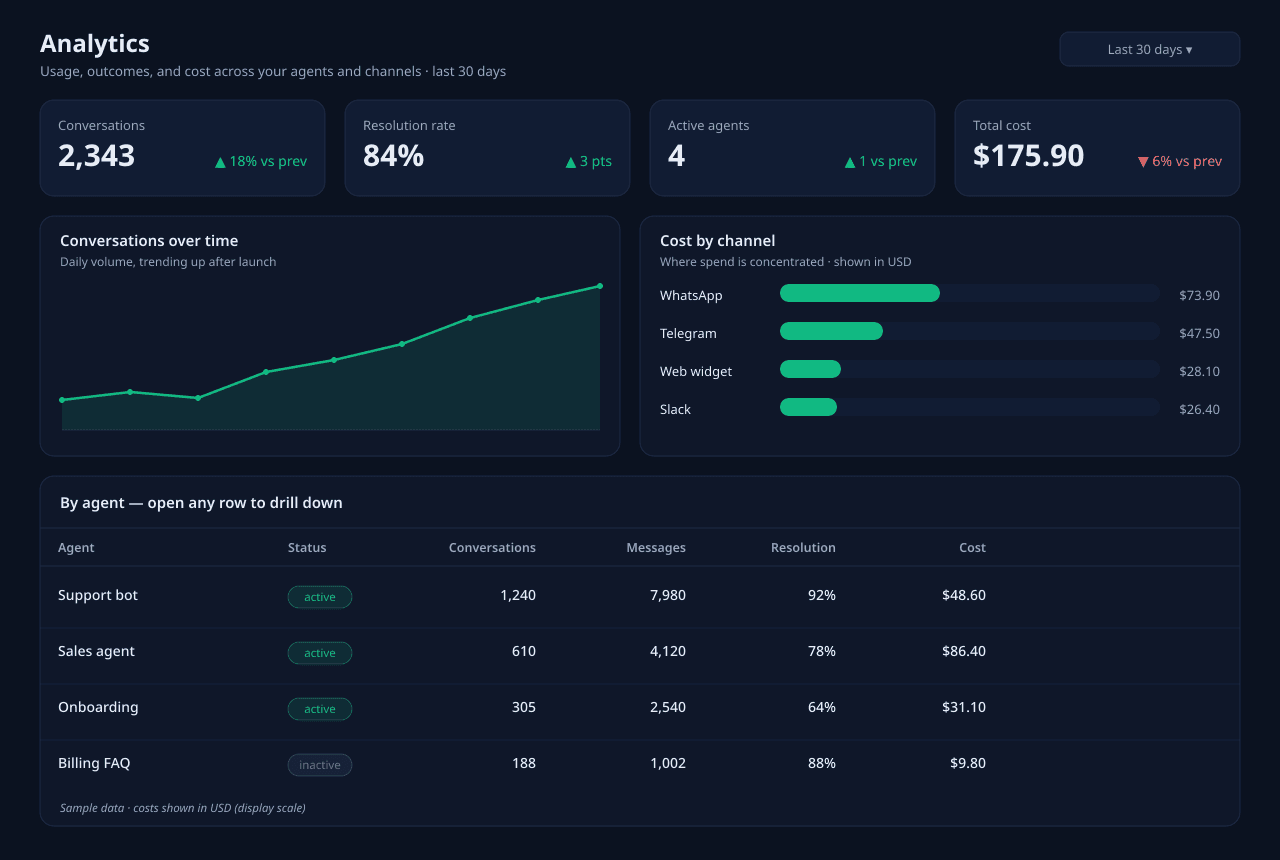 The analytics dashboard: an overview with conversation volume, resolution rate, active agents, and total cost in plain currency, each with a trend against the previous period, above a per-agent drill-down table comparing agents by conversations, resolution, and cost.