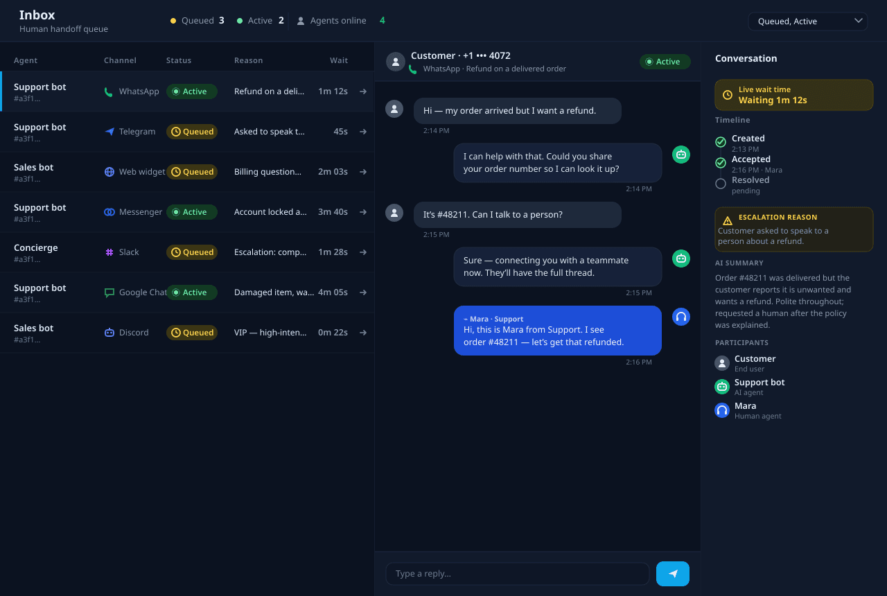 The handoff inbox: a multi-channel queue of waiting conversations with status and wait time, an open chat where a human teammate has picked up after the AI, and a context sidebar showing the escalation reason and an AI summary.