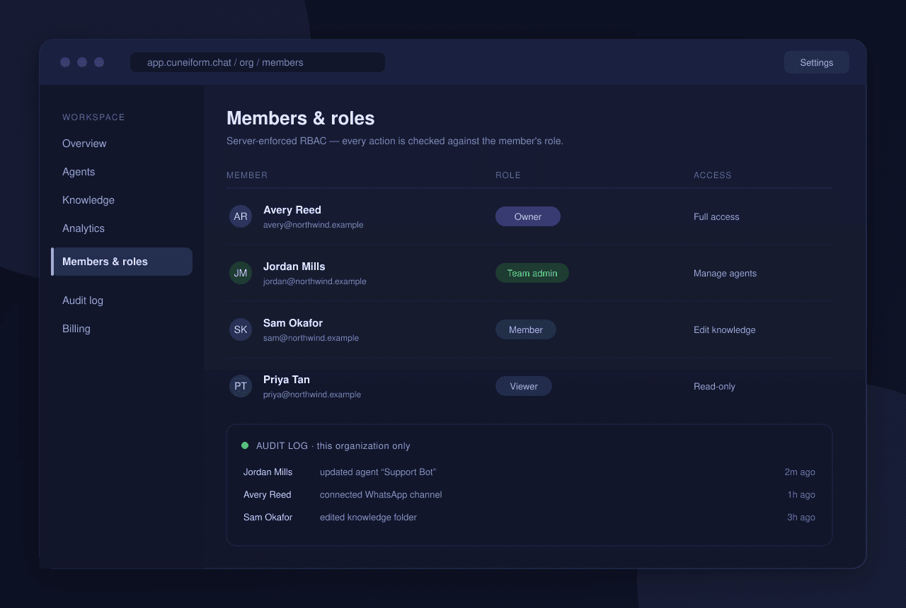 The members-and-roles screen for an organization: each teammate sits behind a role — Owner, Team admin, Member, Viewer — and below it an audit log scoped to this organization only shows recent admin actions with who did what and when.